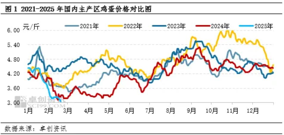 蛋价走势偏弱 关注后市库存需求情况