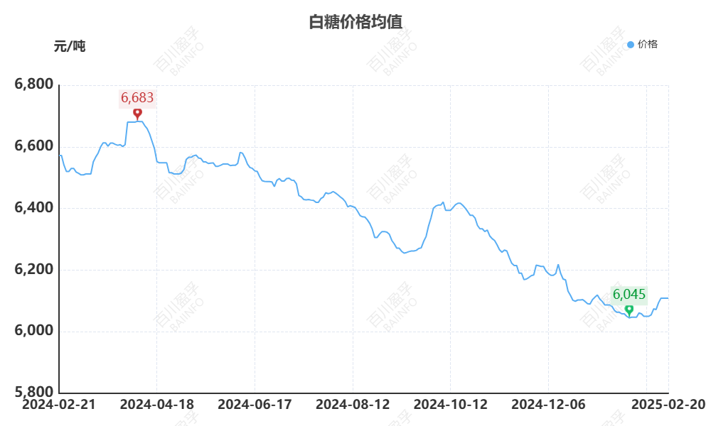 2025年3月19日现货白糖价格行情今日报价多少钱一吨