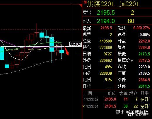 焦煤期货主力跌幅近3% 中蒙口岸成交积极性一般