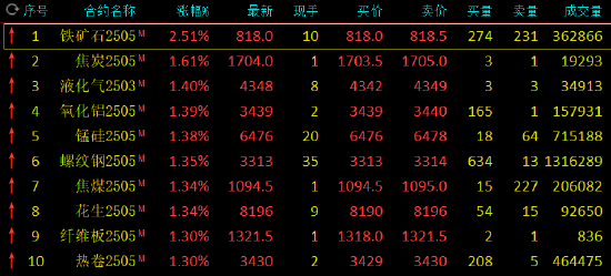 3月19日收盘液化石油气期货资金流入1287.42万元