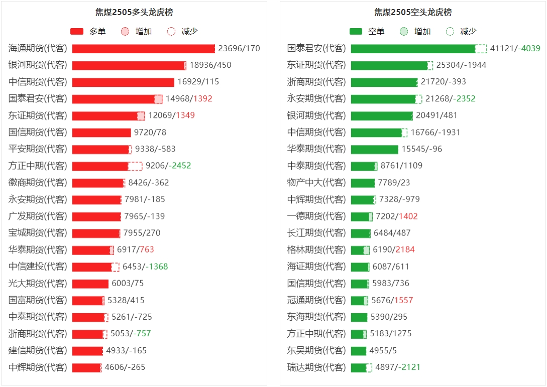 3月19日收盘焦煤期货持仓较上日减持265手