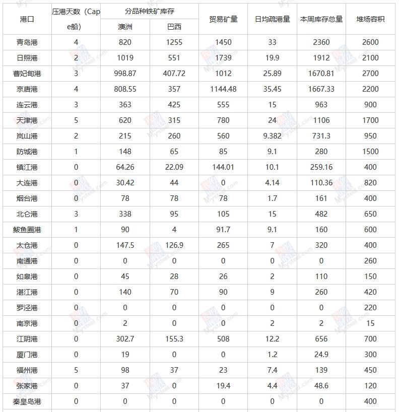 【库存】3月19日丁二烯港口库存37200吨