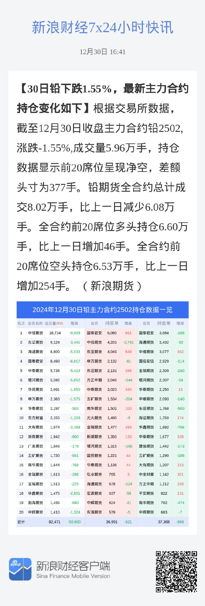 3月19日收盘集运指数（欧线）期货持仓较上日增持3350手