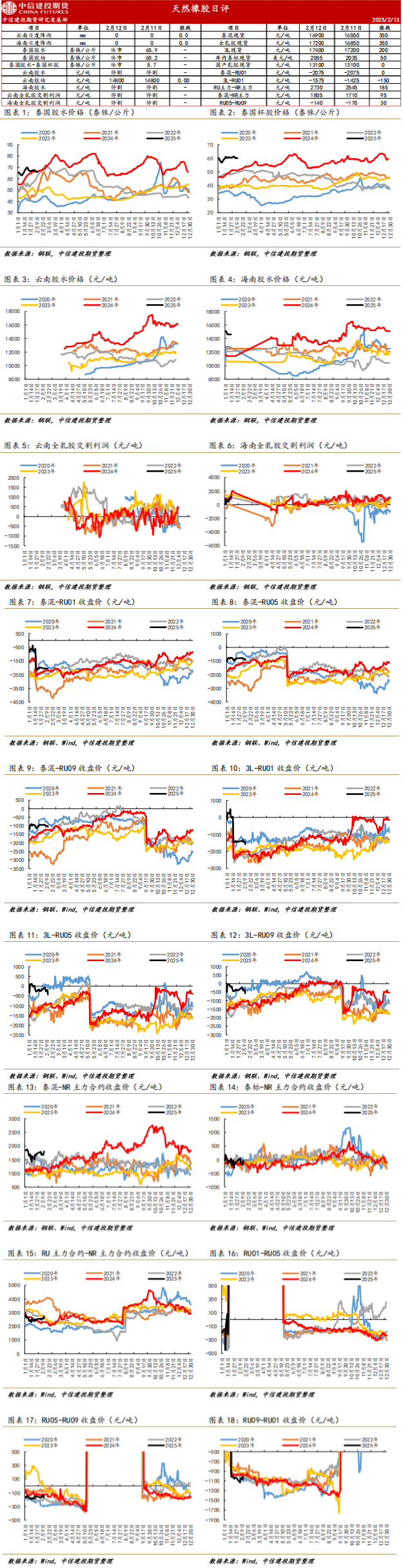 （2025年3月20日）今日天然橡胶期货最新价格行情查询