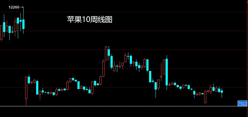 （2025年3月20日）今日苹果期货最新价格查询