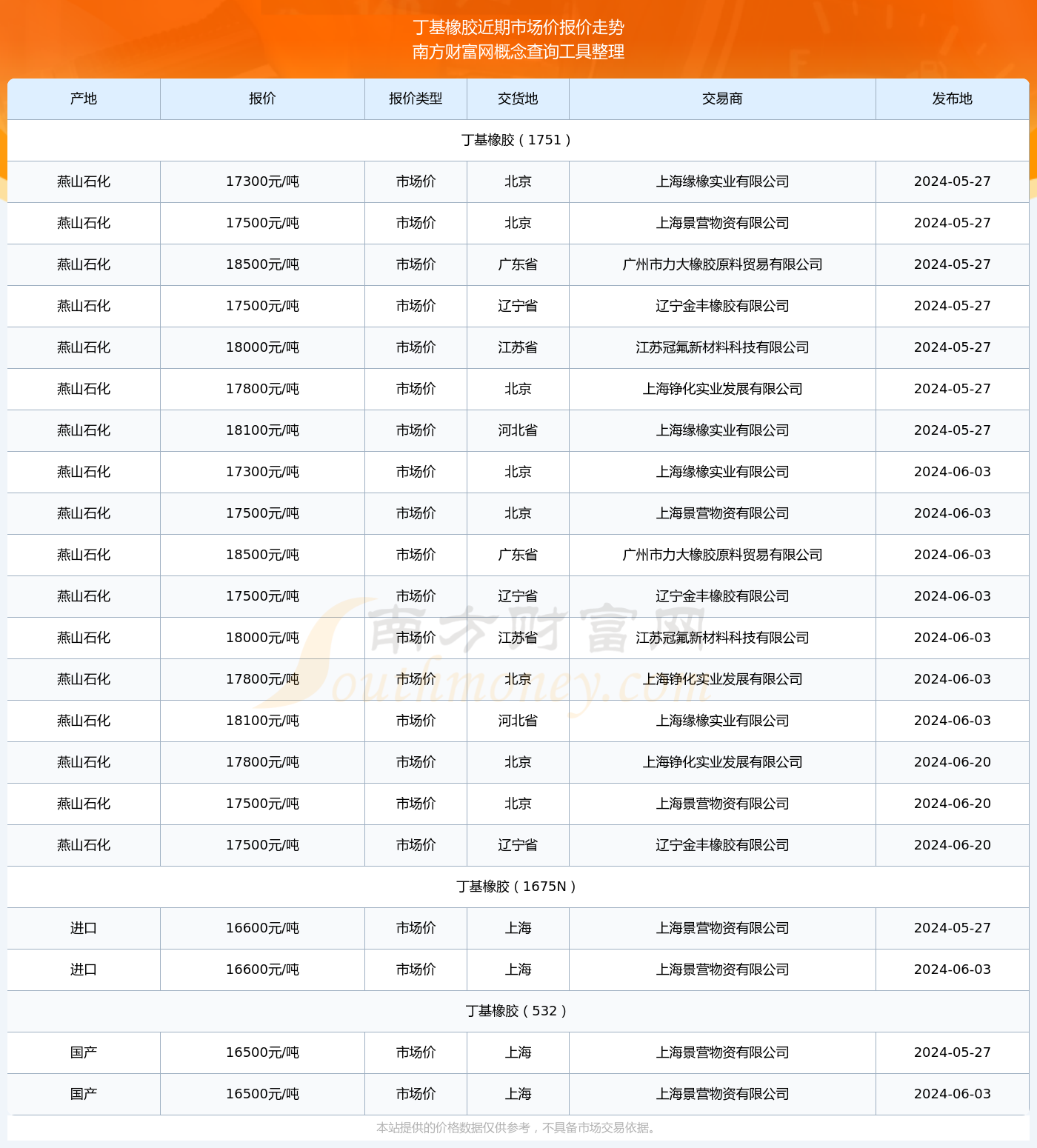 3月20日丁基橡胶进口量为27867.629吨