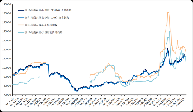 3月20日天然橡胶出口量为0.83万吨