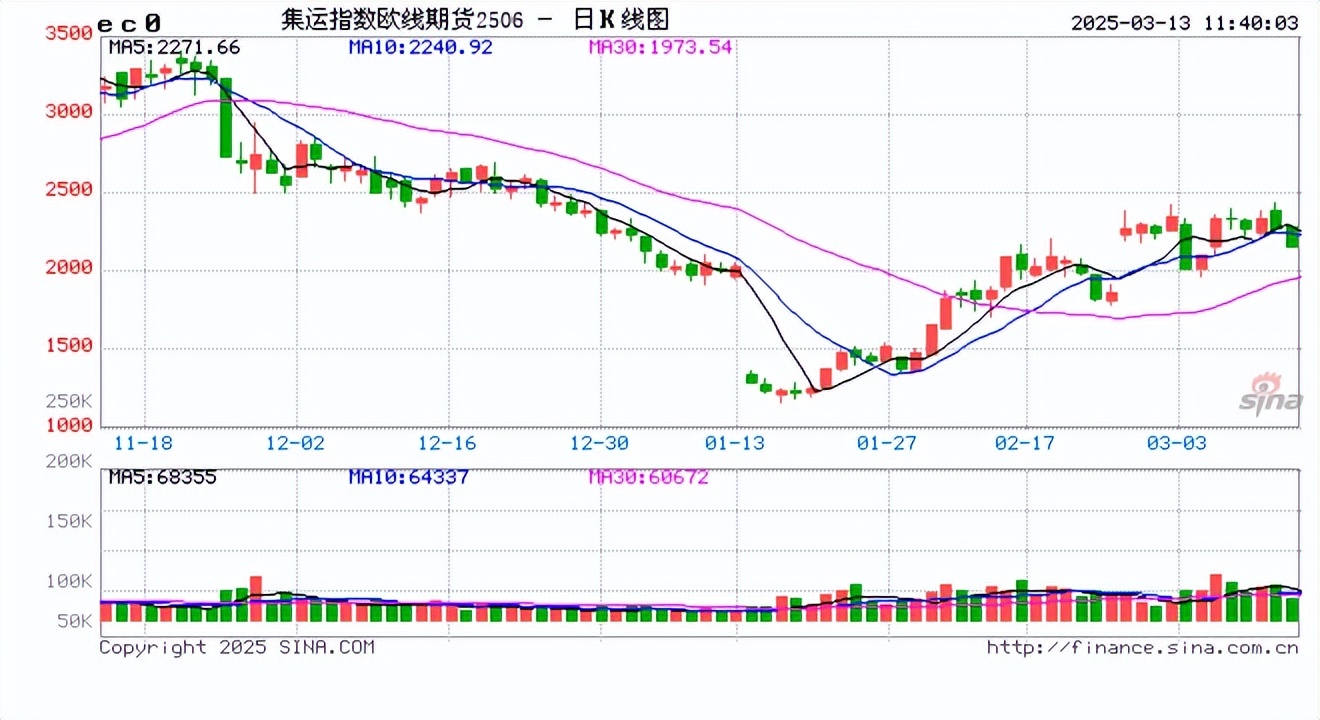 即期运价将进入阶段性磨底 集运指数或偏弱震荡