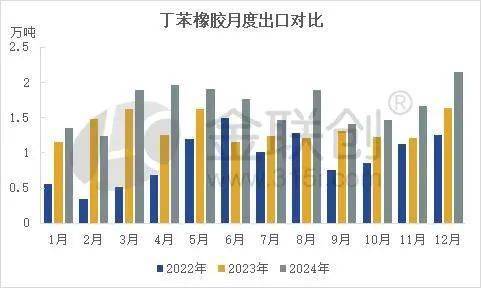 3月21日丁苯橡胶出口量为18119.32吨