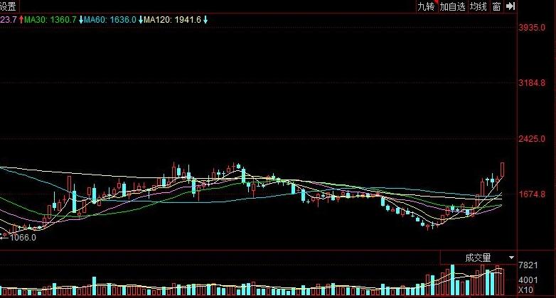 红枣期货3月21日主力小幅下跌0.44% 收报8975.0元