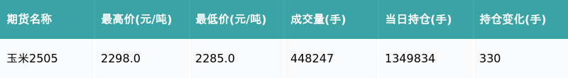 玉米期货3月21日主力小幅上涨0.57% 收报2289.0元