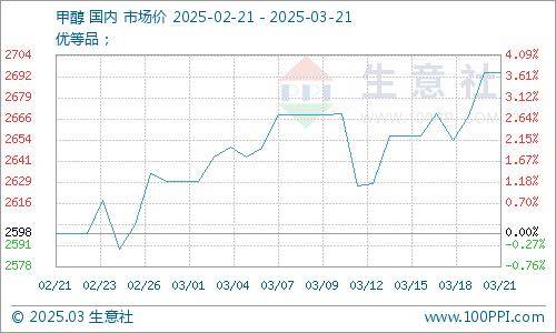 3月21日收盘菜籽油期货持仓较上日增持14772手