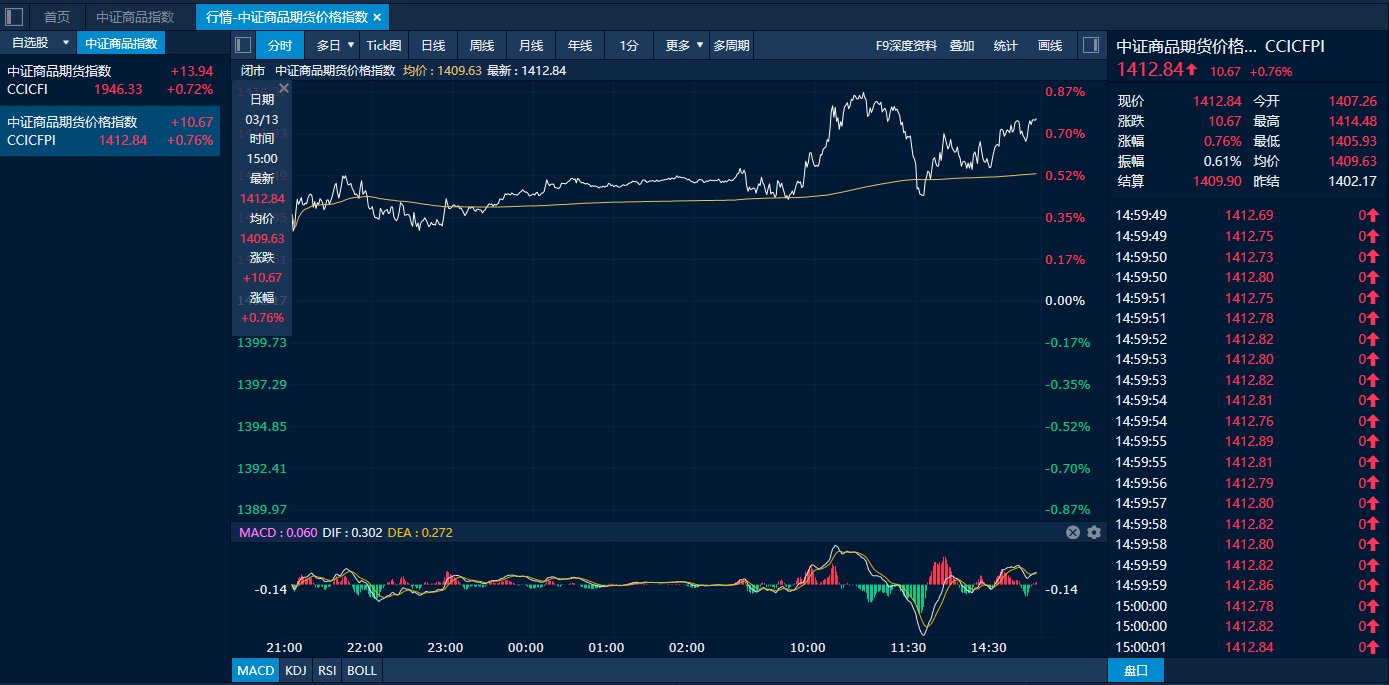 焦煤期货3月21日主力小幅下跌1.80% 收报1010.0元