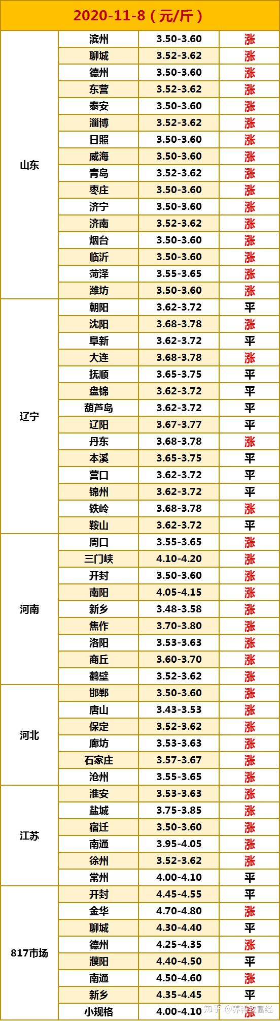 生产及流通库存略有下降 鸡蛋或短期稳中偏强