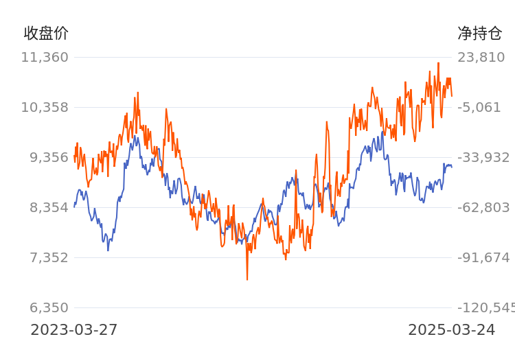 3月25日收盘菜籽油期货资金流入1.72亿元