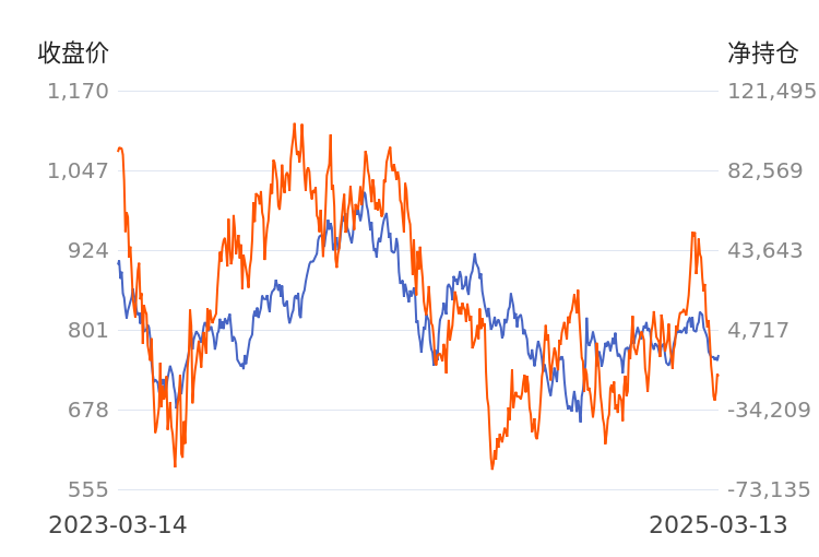 3月25日生猪期货持仓龙虎榜分析:生猪主力处于净空头状态