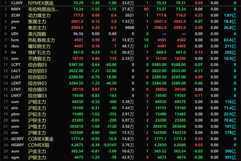 3月25日收盘原油期货资金流出1.00亿元