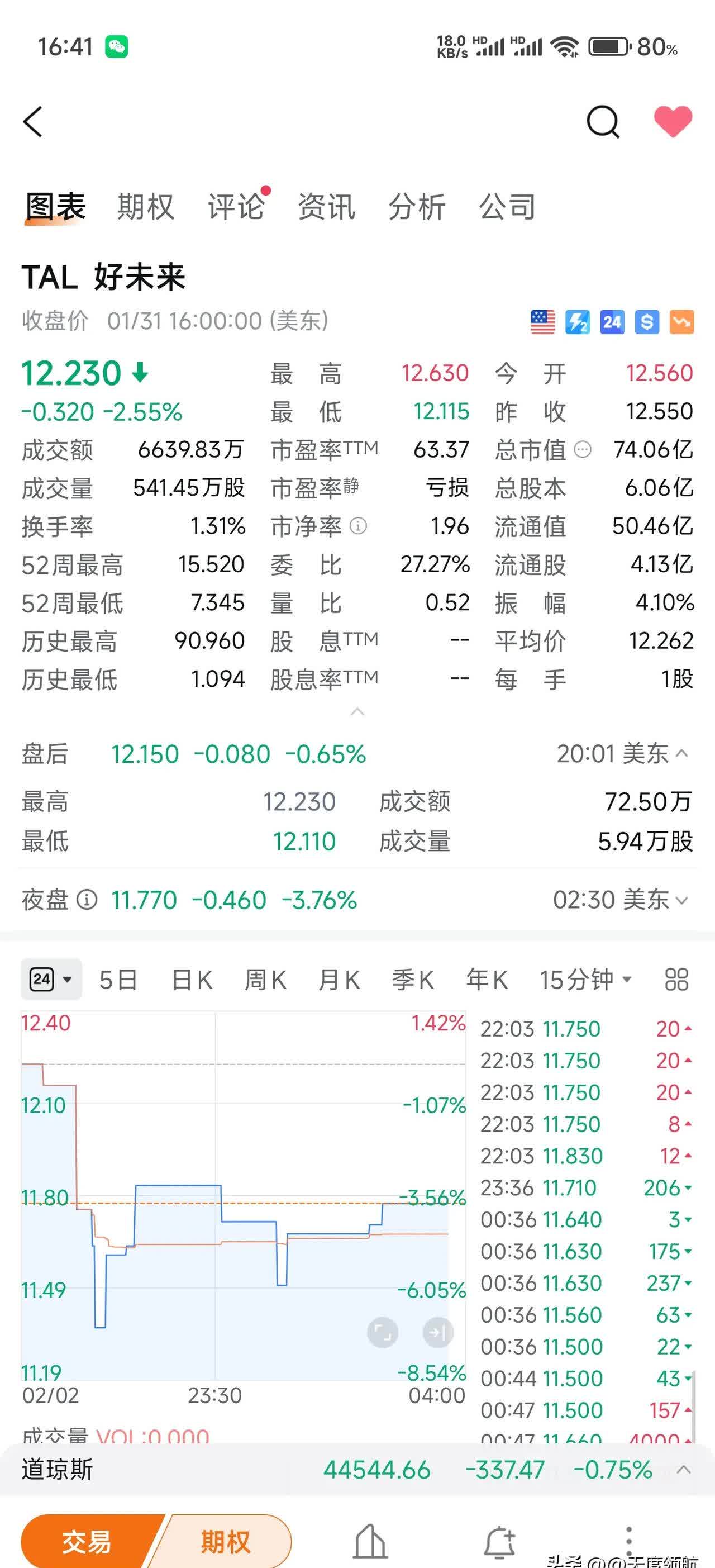 低硫燃料油期货3月25日主力小幅上涨1.35% 收报3680.0元