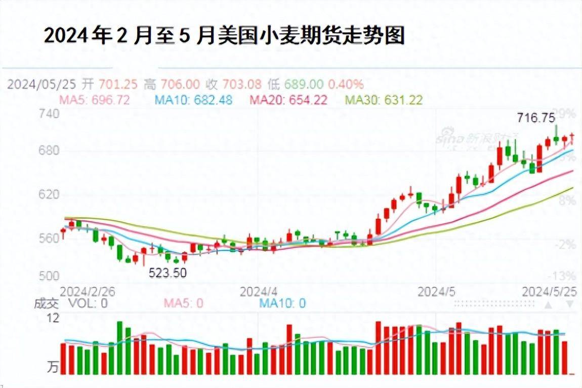 (2025年3月26日)今日小麦期货和美小麦价格行情查询