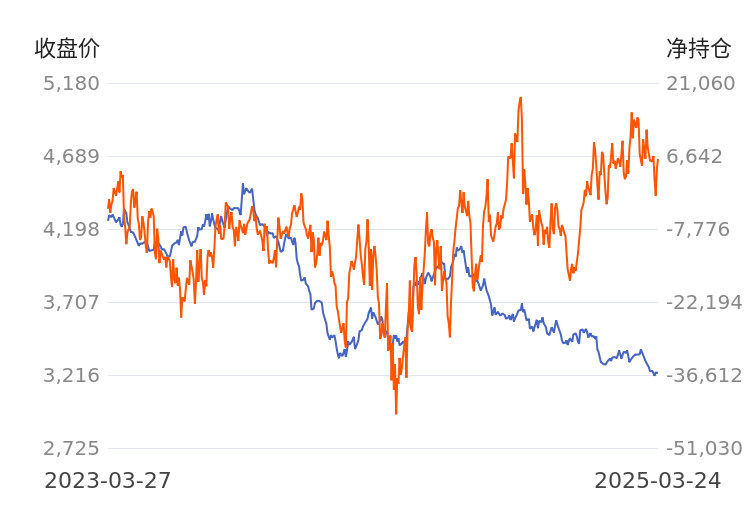 3月26日豆一期货持仓龙虎榜分析：多空双方均呈离场态势
