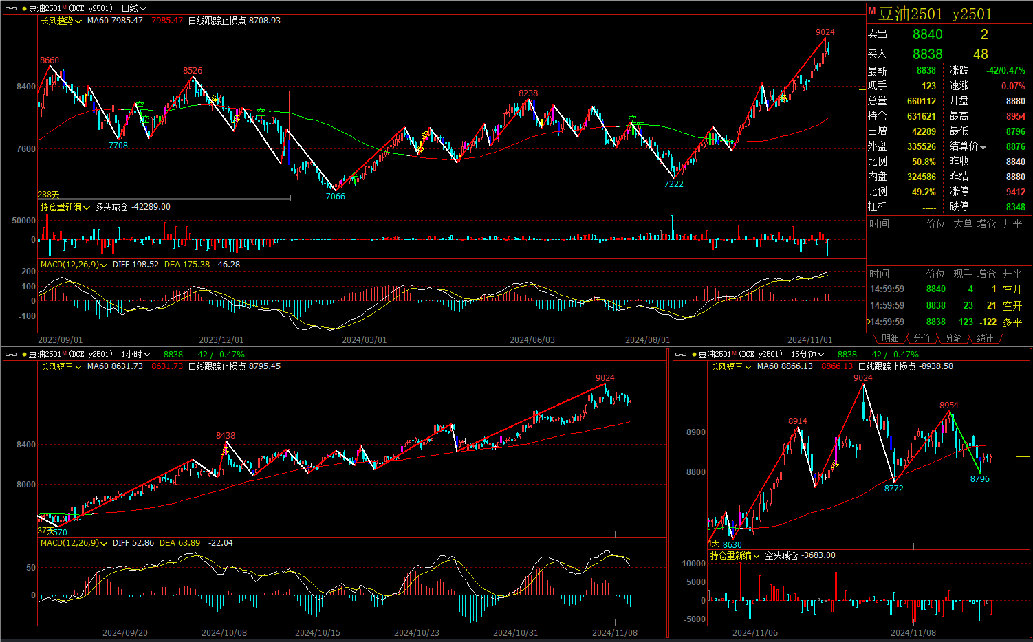 菜籽油期货3月26日主力小幅上涨0.40% 收报9143.0元