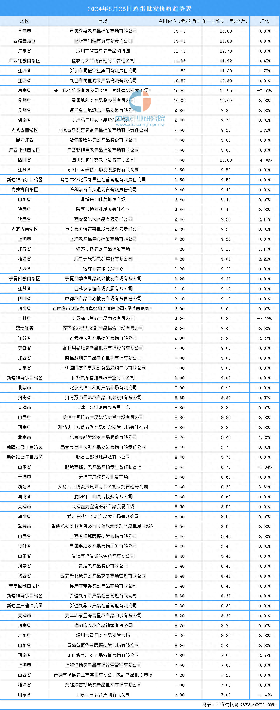 （2025年3月27日）今日鸡蛋期货价格行情最新价格查询