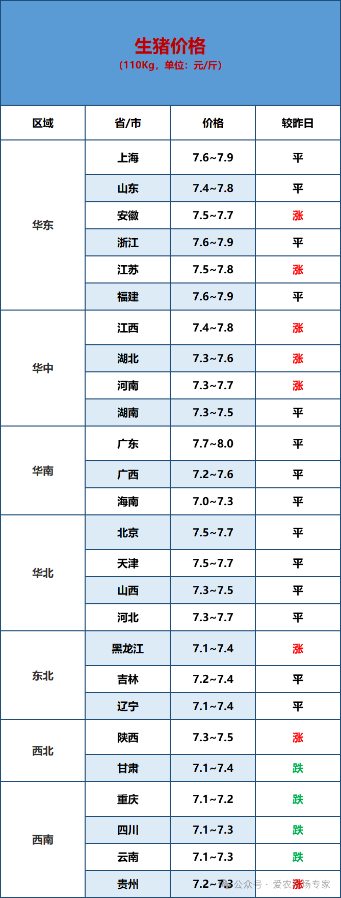 本周市场或供需双减 猪价维持震荡偏强格局