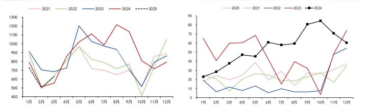 进入增产季供需转向宽松预期 棕榈油上行空间预计有限