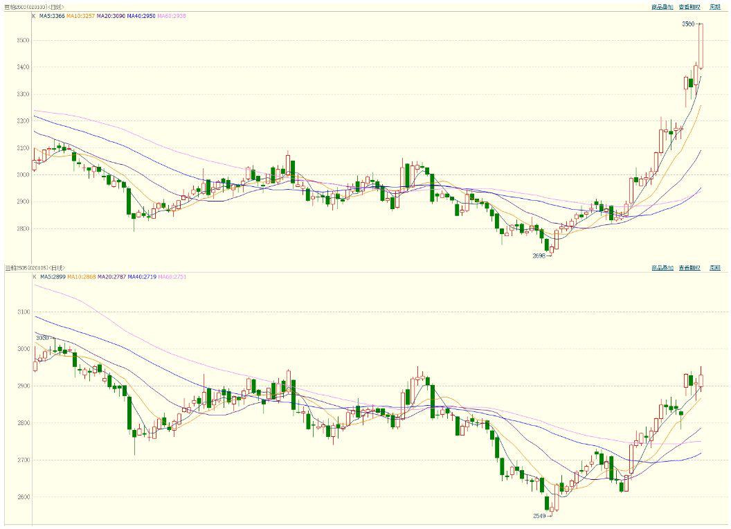豆粕高基差低库存 逢低买盘支撑依然存在