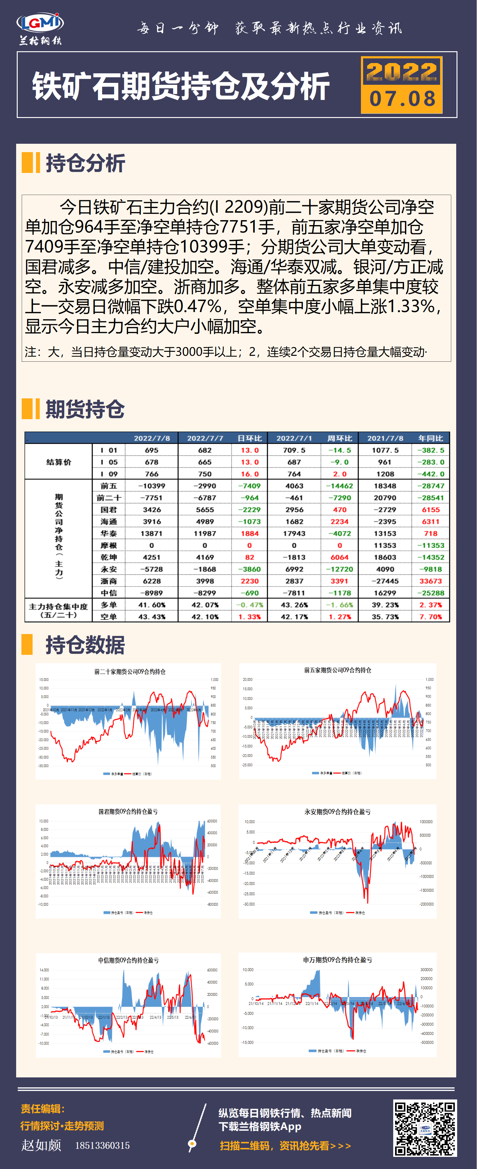 3月27日收盘铁矿石期货持仓较上日增持558手