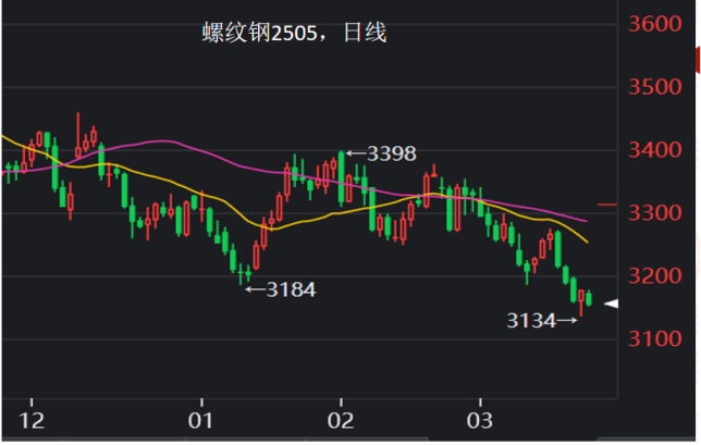 焦煤期货3月27日主力小幅上涨0.78% 收报1035.0元