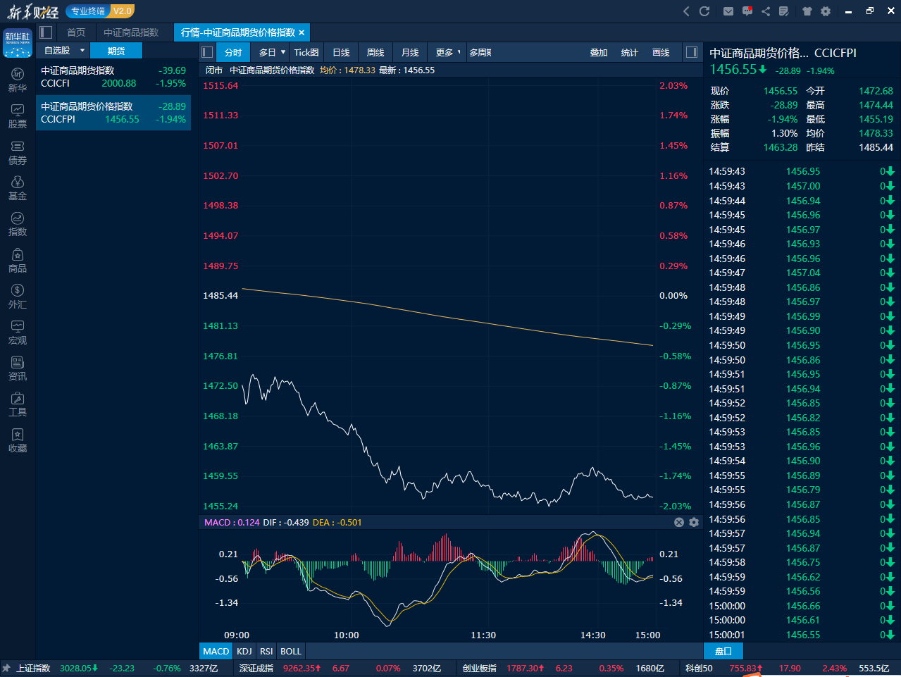 3月27日收盘原油期货持仓较上日减持1674手