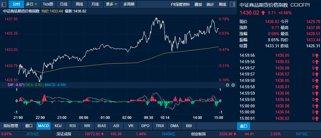 3月28日收盘集运指数(欧线)期货资金流入1.46亿元
