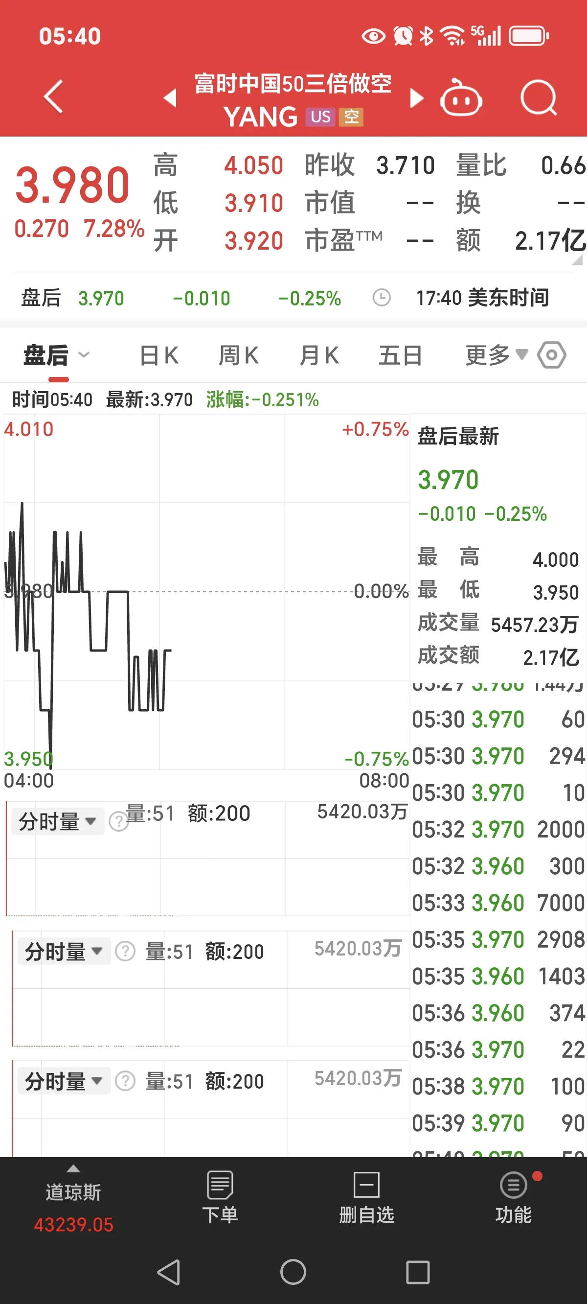 燃料油期货4月7日主力大幅下跌7.03% 收报3057.0元