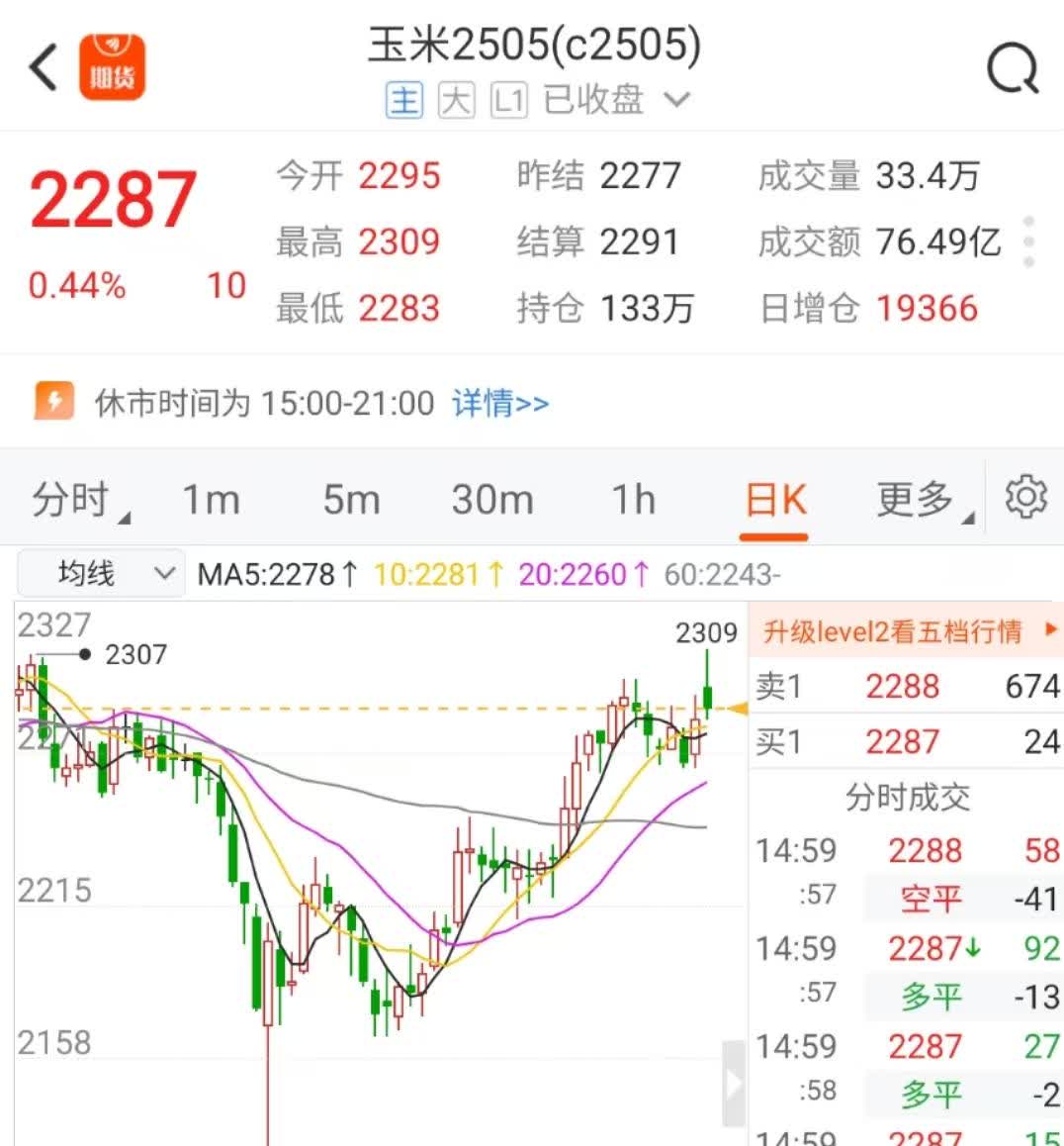 玉米期货4月8日主力小幅下跌0.09% 收报2288.0元