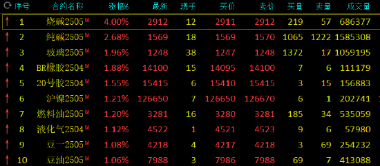 4月9日收盘液化石油气期货资金流出9773.60万元